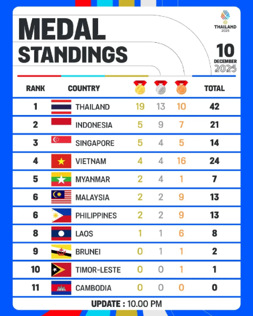 สรุปเหรียญซีเกมส์ 2025 